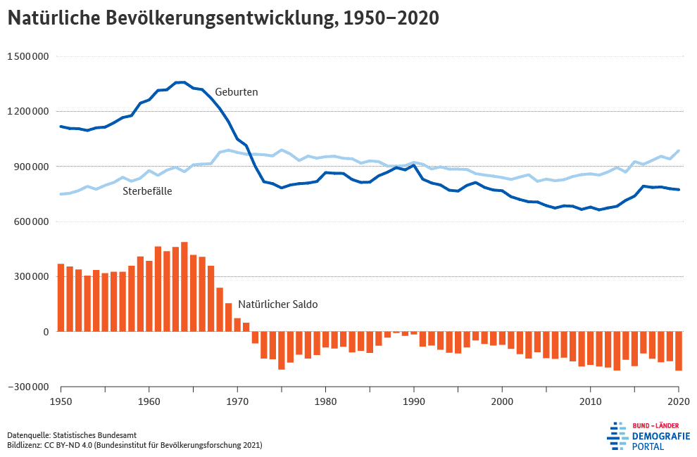 Natürliche Bevölkerungsentwicklung Deutschland Geburtenzahlen
