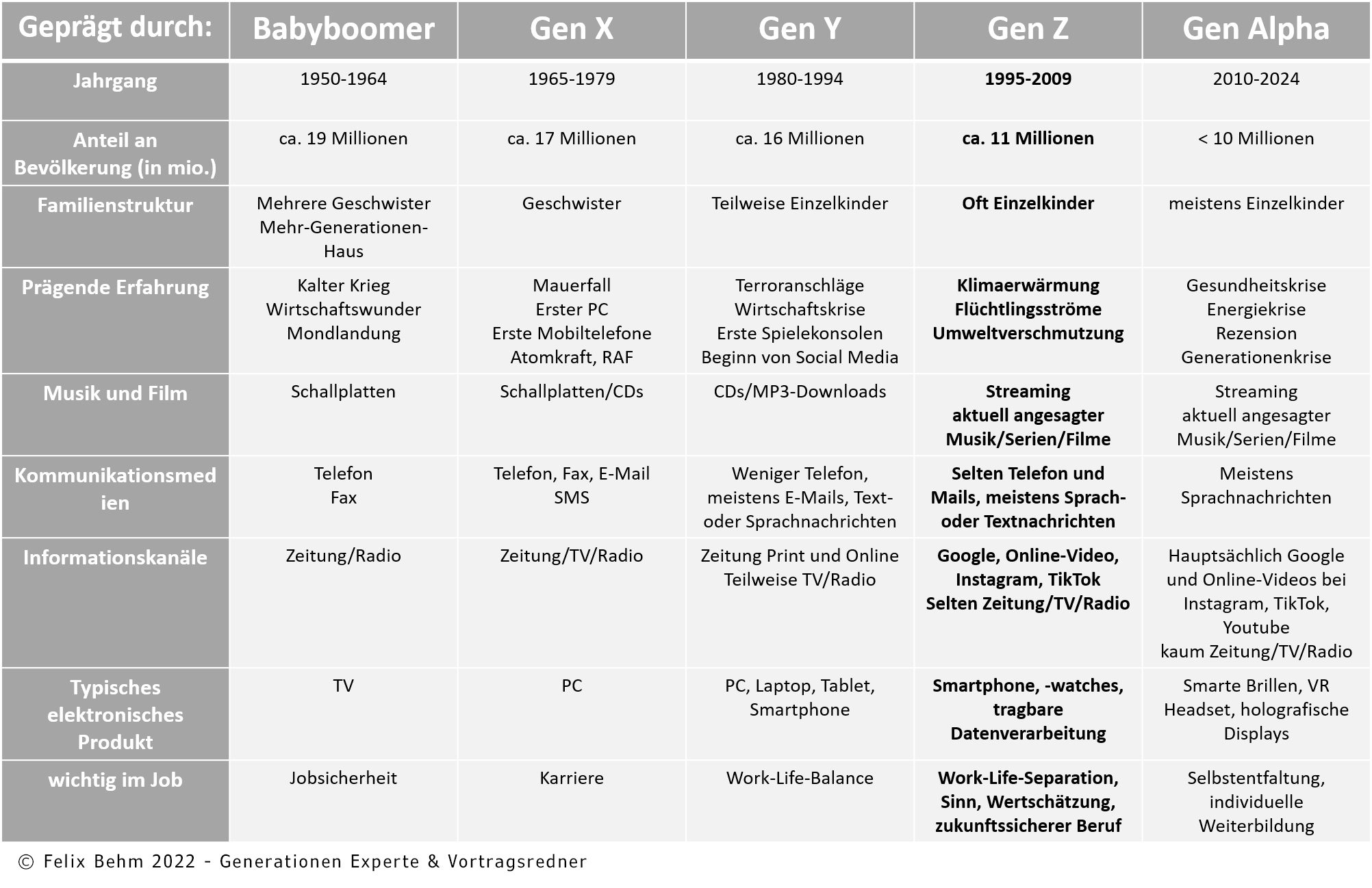 Generationen bersicht Felix Behm Generation Z Experte Keynote 