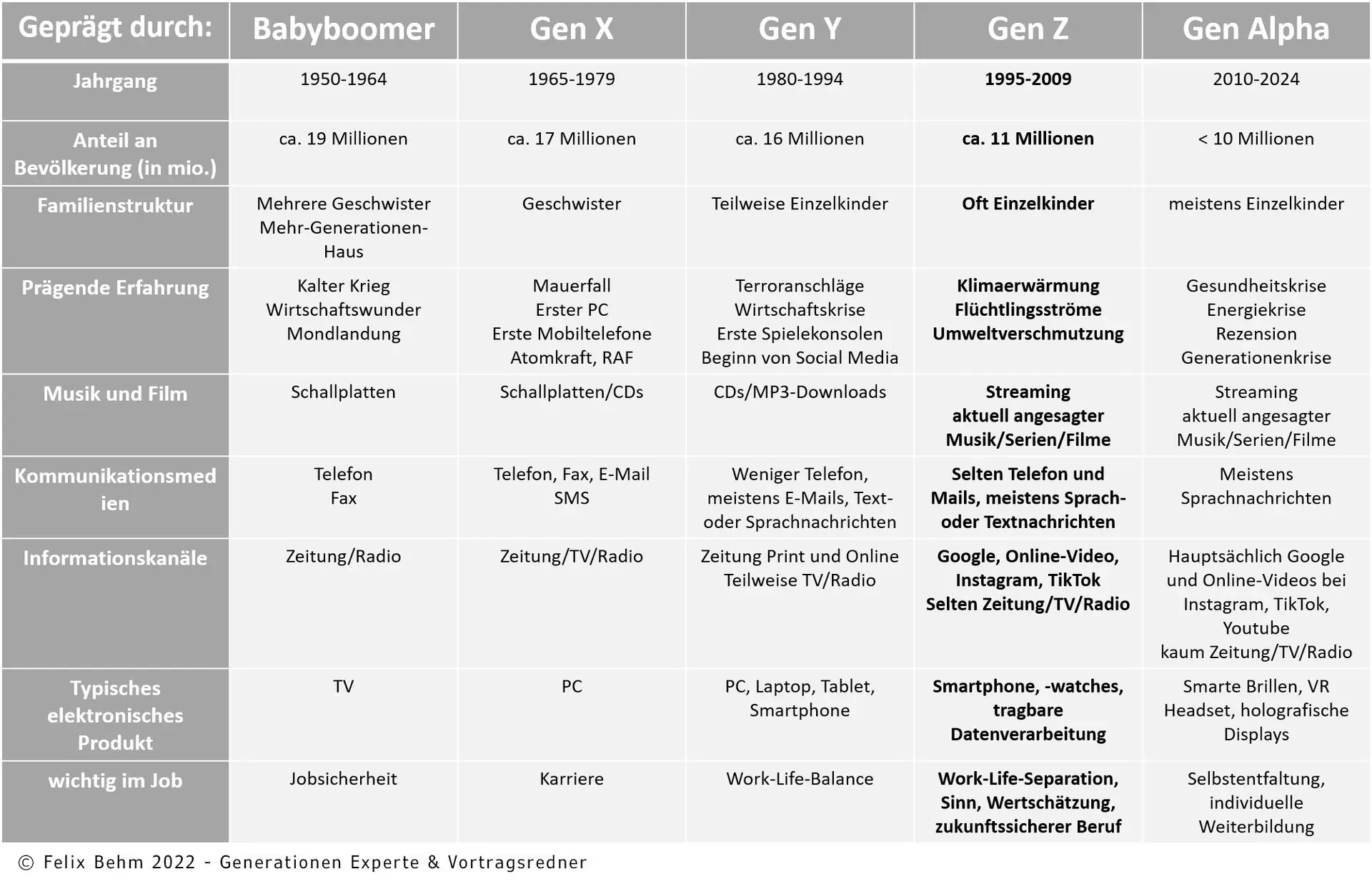 Generationen Übersicht